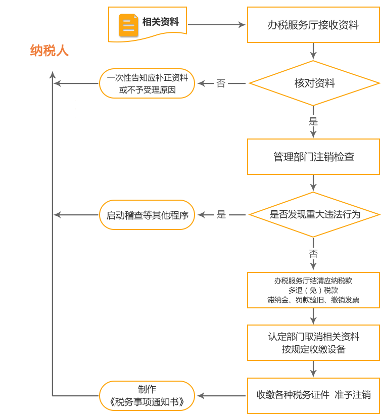 广灵公司国税/地税注销流程